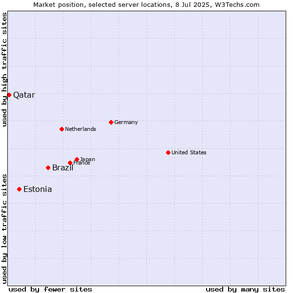 Market position of Brazil vs. Estonia vs. Qatar