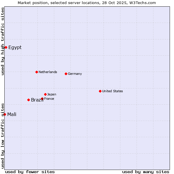 Market position of Brazil vs. Egypt vs. Mali