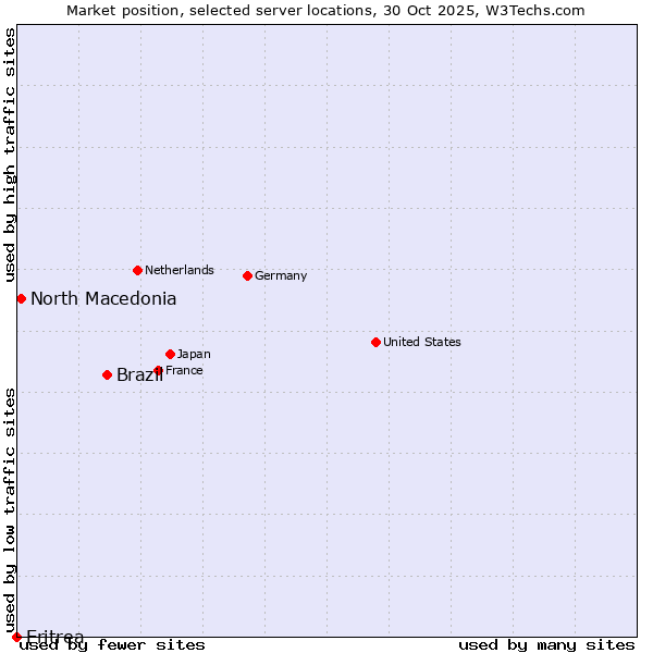 Market position of Brazil vs. North Macedonia vs. Eritrea