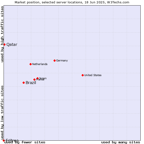 Market position of Brazil vs. Qatar vs. Eritrea