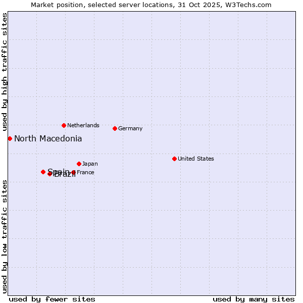 Market position of Brazil vs. Spain vs. North Macedonia