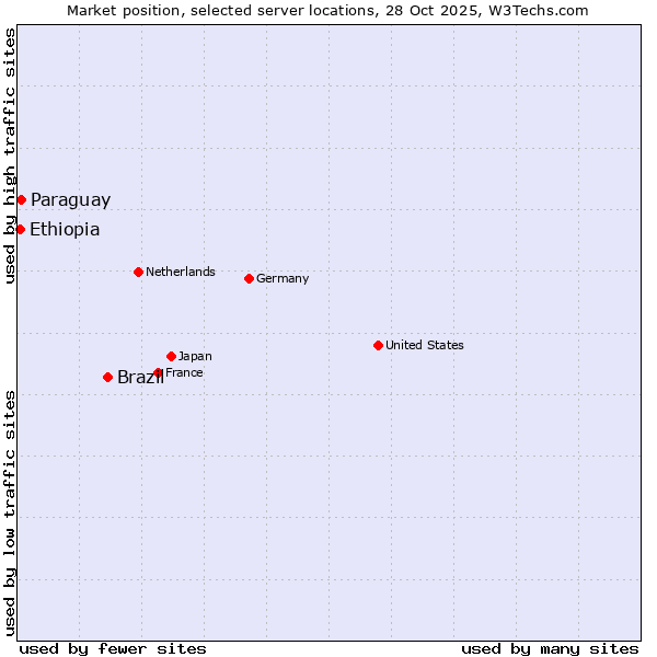 Market position of Brazil vs. Paraguay vs. Ethiopia