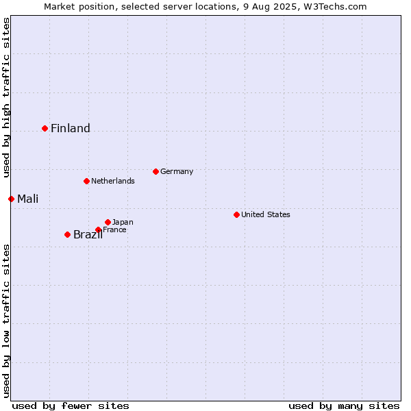 Market position of Brazil vs. Finland and territories vs. Mali