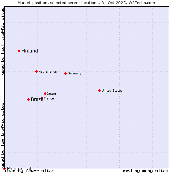 Market position of Brazil vs. Finland and territories vs. Montserrat