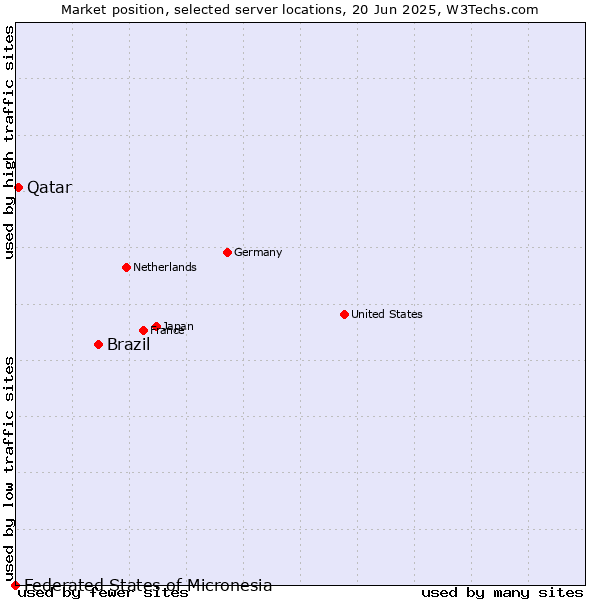 Market position of Brazil vs. Qatar vs. Federated States of Micronesia