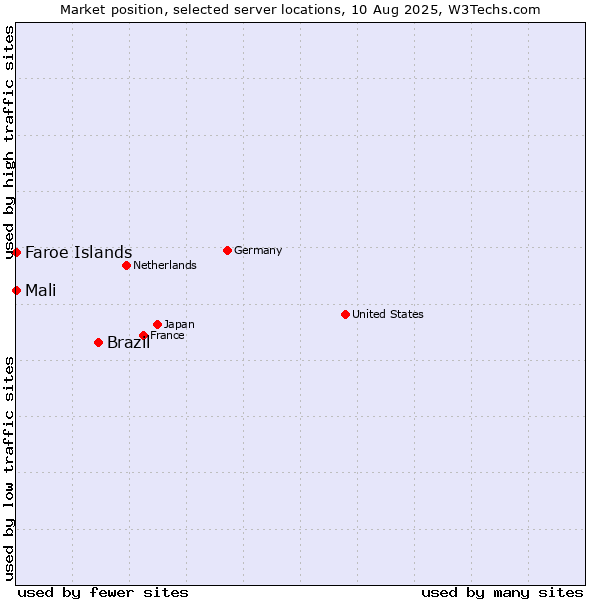 Market position of Brazil vs. Mali vs. Faroe Islands