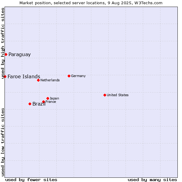 Market position of Brazil vs. Paraguay vs. Faroe Islands