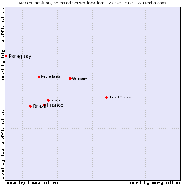 Market position of France vs. Brazil vs. Paraguay