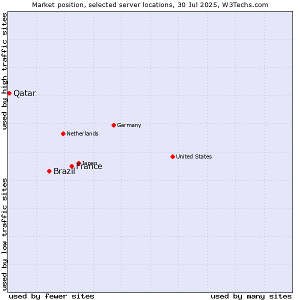 Market position of France and territories vs. Brazil vs. Qatar