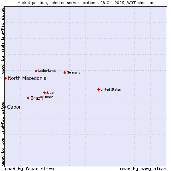 Market position of Brazil vs. North Macedonia vs. Gabon