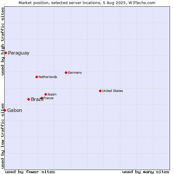 Market position of Brazil vs. Paraguay vs. Gabon