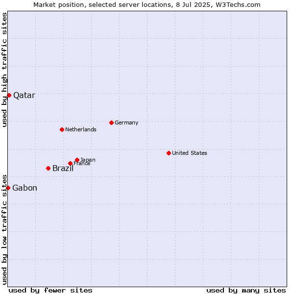 Market position of Brazil vs. Qatar vs. Gabon