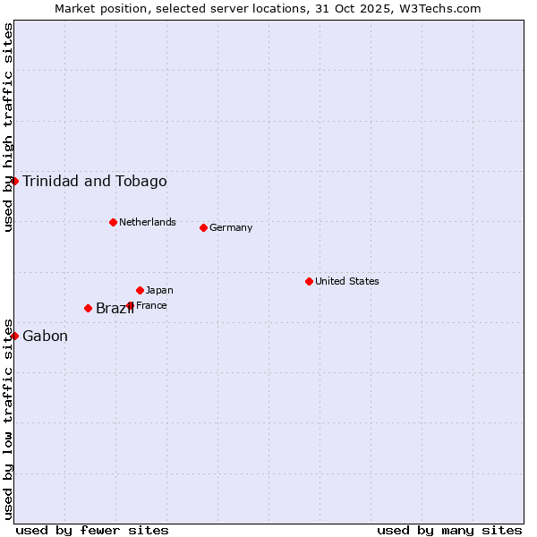 Market position of Brazil vs. Trinidad and Tobago vs. Gabon