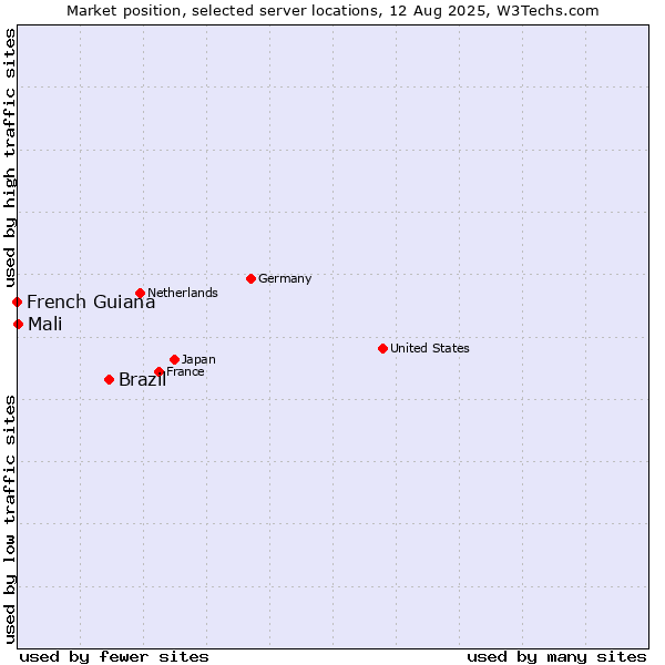 Market position of Brazil vs. Mali vs. French Guiana