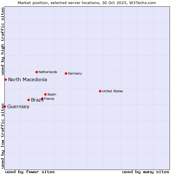 Market position of Brazil vs. North Macedonia vs. Guernsey