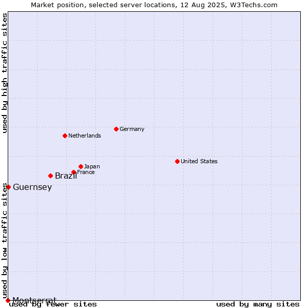 Market position of Brazil vs. Guernsey vs. Montserrat