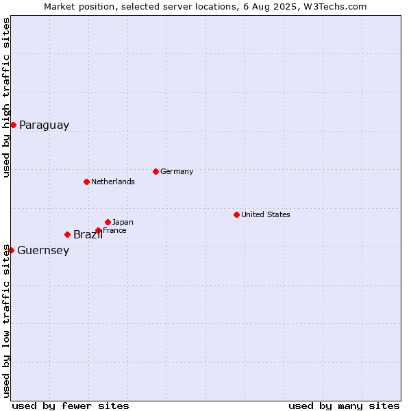 Market position of Brazil vs. Paraguay vs. Guernsey