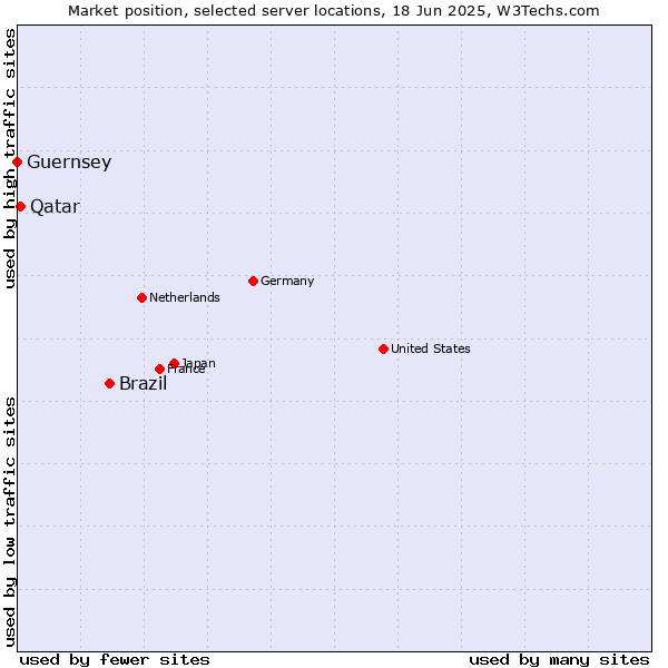 Market position of Brazil vs. Qatar vs. Guernsey