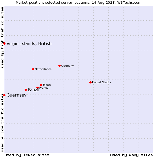 Market position of Brazil vs. Virgin Islands, British vs. Guernsey