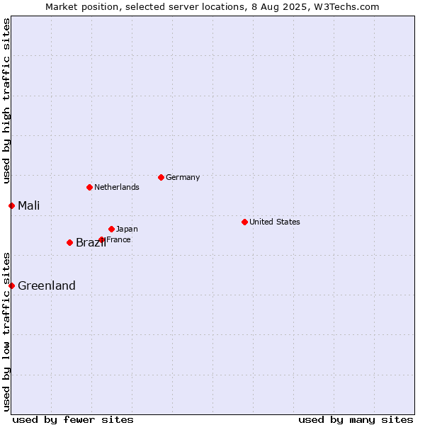 Market position of Brazil vs. Mali vs. Greenland