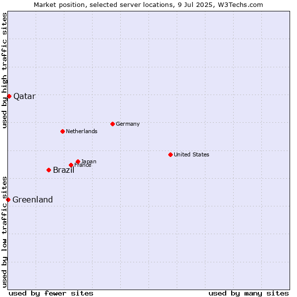 Market position of Brazil vs. Qatar vs. Greenland