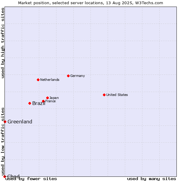 Market position of Brazil vs. Greenland vs. Chad