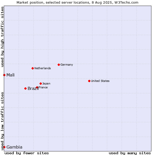 Market position of Brazil vs. Mali vs. Gambia