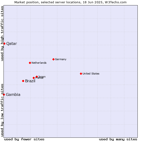 Market position of Brazil vs. Qatar vs. Gambia