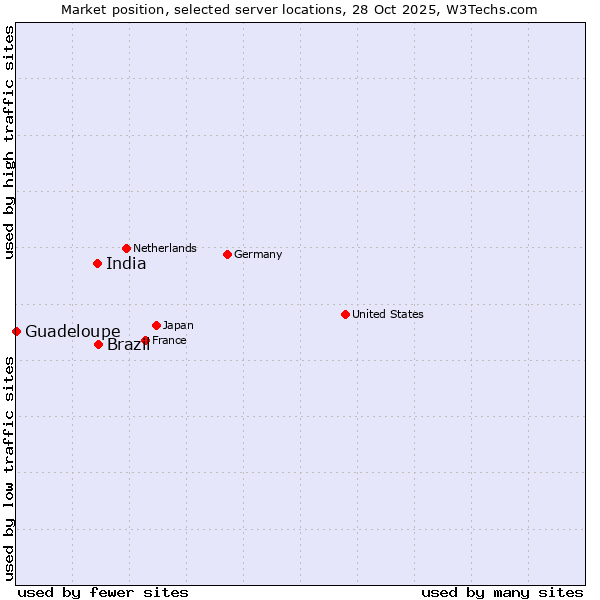 Market position of Brazil vs. India vs. Guadeloupe