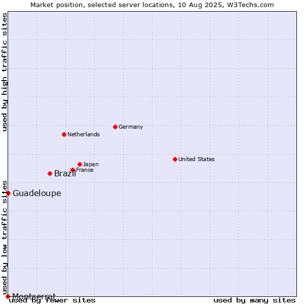 Market position of Brazil vs. Guadeloupe vs. Montserrat