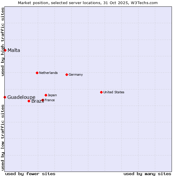 Market position of Brazil vs. Malta vs. Guadeloupe