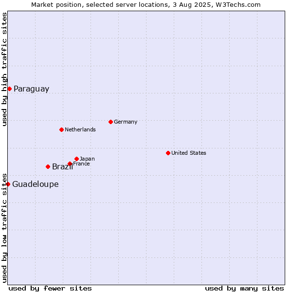 Market position of Brazil vs. Paraguay vs. Guadeloupe