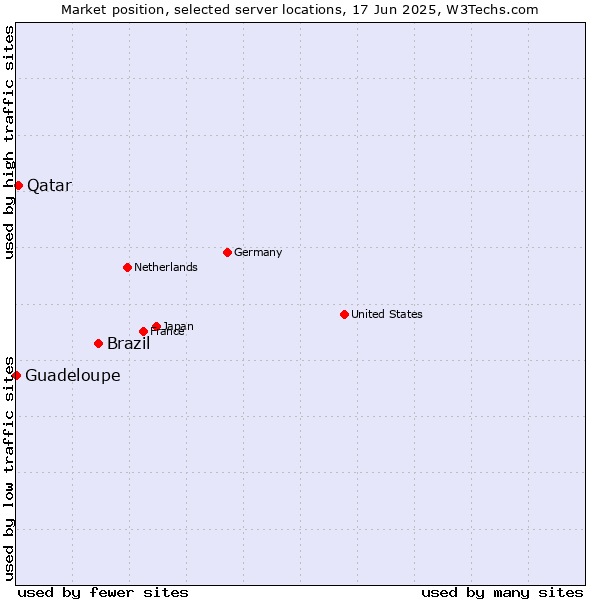 Market position of Brazil vs. Qatar vs. Guadeloupe