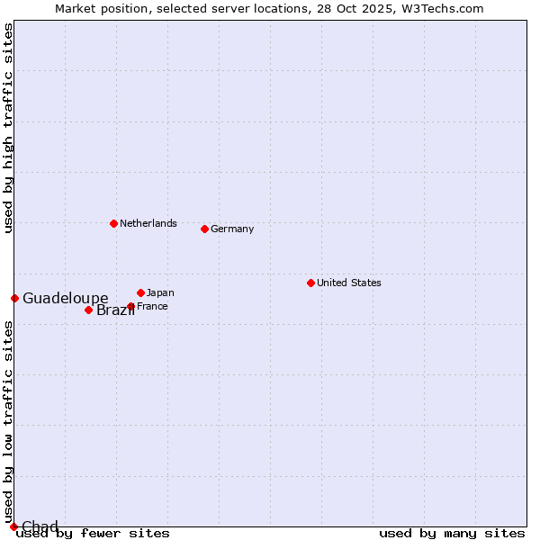 Market position of Brazil vs. Guadeloupe vs. Chad