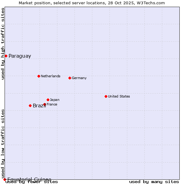 Market position of Brazil vs. Paraguay vs. Equatorial Guinea