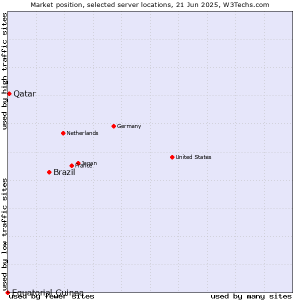 Market position of Brazil vs. Qatar vs. Equatorial Guinea