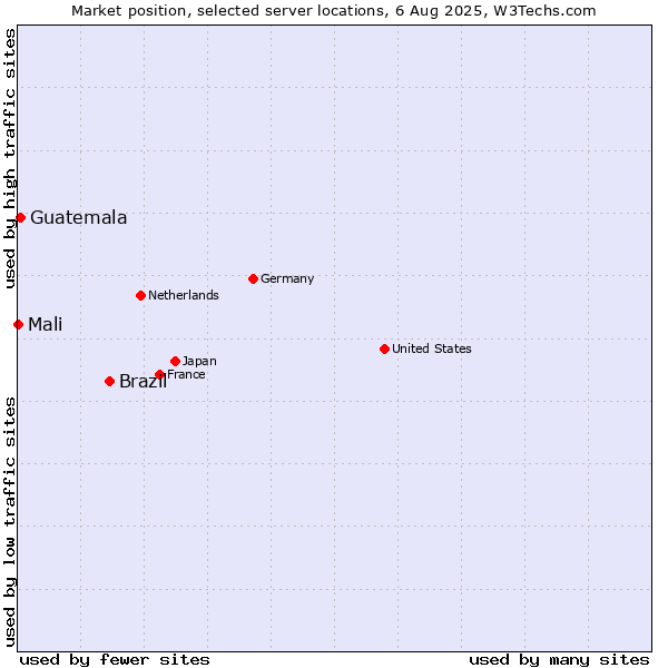 Market position of Brazil vs. Guatemala vs. Mali