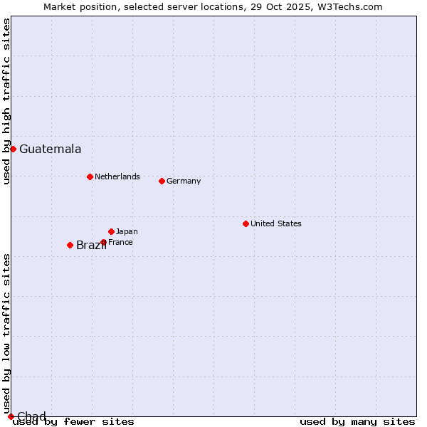 Market position of Brazil vs. Guatemala vs. Chad