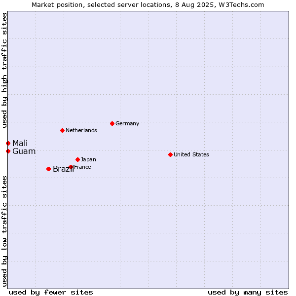Market position of Brazil vs. Mali vs. Guam