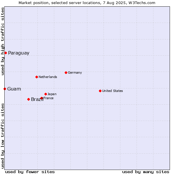 Market position of Brazil vs. Paraguay vs. Guam