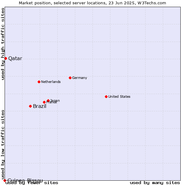 Market position of Brazil vs. Qatar vs. Guinea-Bissau