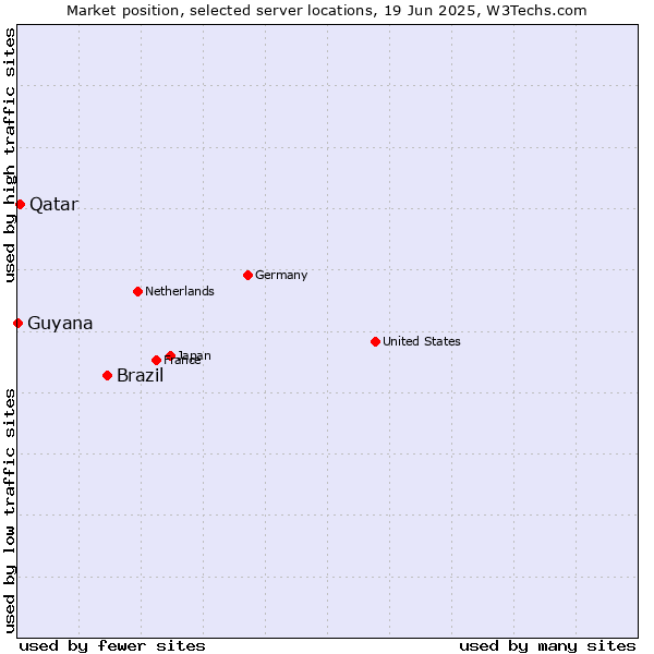 Market position of Brazil vs. Qatar vs. Guyana