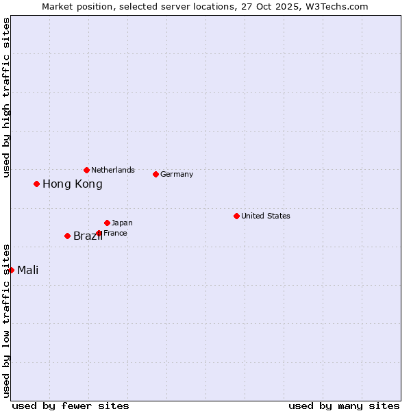 Market position of Brazil vs. Hong Kong vs. Mali