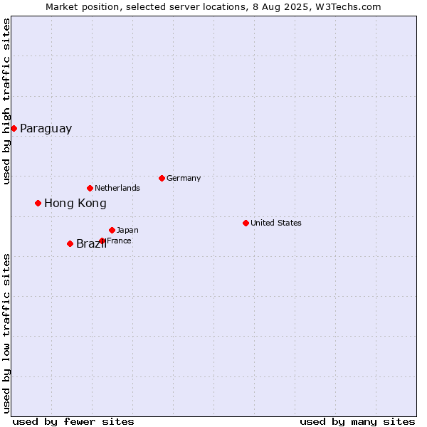 Market position of Brazil vs. Hong Kong vs. Paraguay
