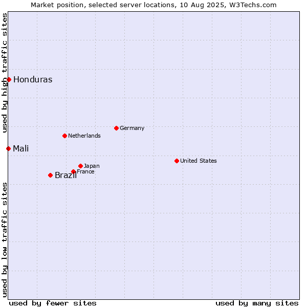 Market position of Brazil vs. Honduras vs. Mali