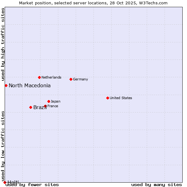 Market position of Brazil vs. North Macedonia vs. Haiti