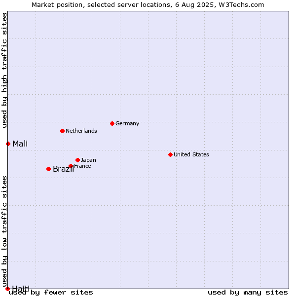Market position of Brazil vs. Mali vs. Haiti