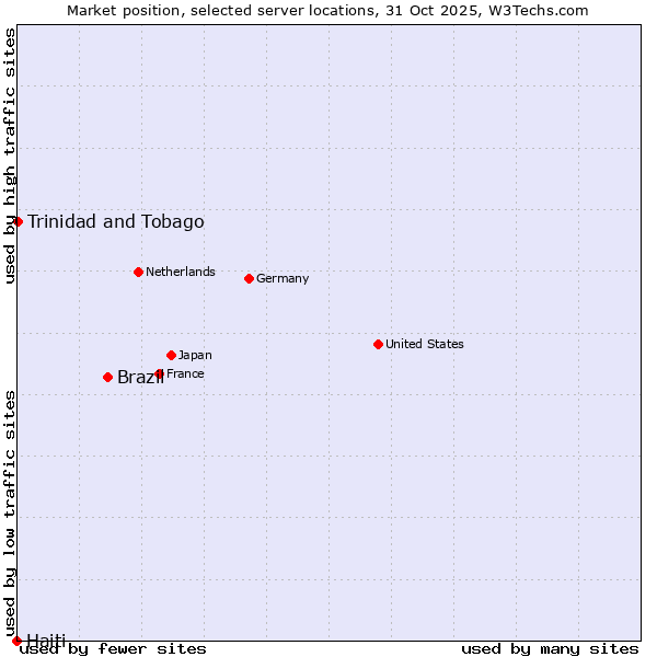 Market position of Brazil vs. Trinidad and Tobago vs. Haiti