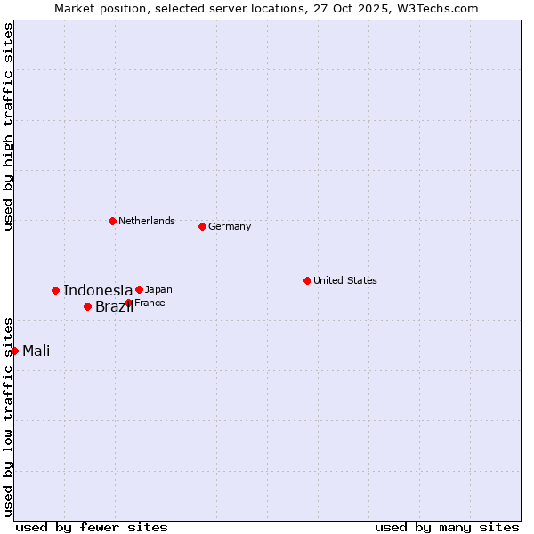 Market position of Brazil vs. Indonesia vs. Mali