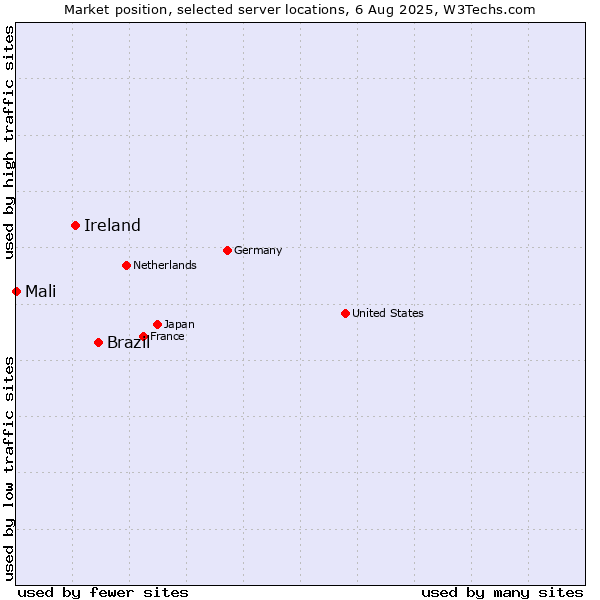 Market position of Brazil vs. Ireland vs. Mali